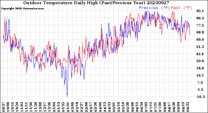 Milwaukee Weather Outdoor Temperature<br>Daily High<br>(Past/Previous Year)