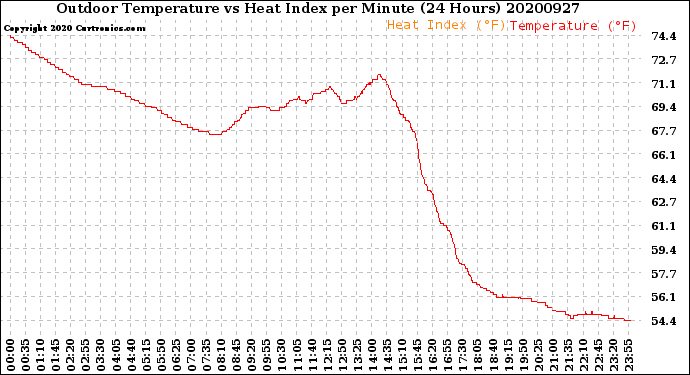 Milwaukee Weather Outdoor Temperature<br>vs Heat Index<br>per Minute<br>(24 Hours)