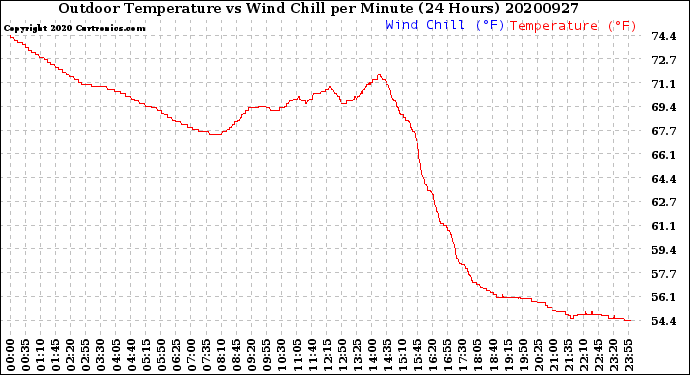Milwaukee Weather Outdoor Temperature<br>vs Wind Chill<br>per Minute<br>(24 Hours)