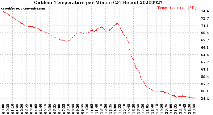 Milwaukee Weather Outdoor Temperature<br>per Minute<br>(24 Hours)