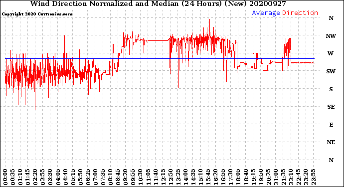 Milwaukee Weather Wind Direction<br>Normalized and Median<br>(24 Hours) (New)