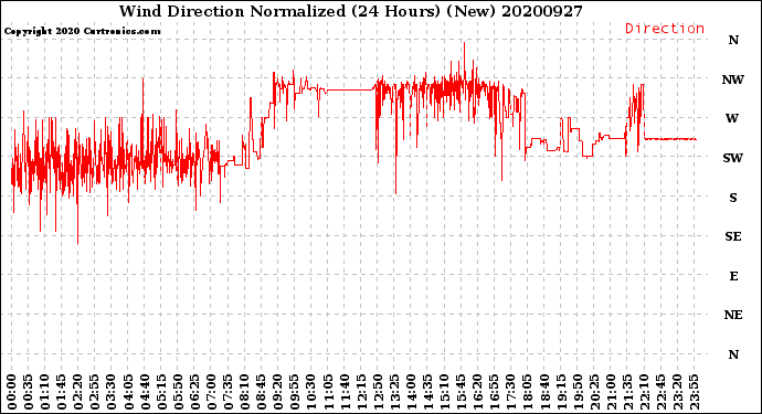 Milwaukee Weather Wind Direction<br>Normalized<br>(24 Hours) (New)