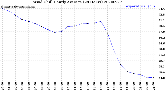 Milwaukee Weather Wind Chill<br>Hourly Average<br>(24 Hours)