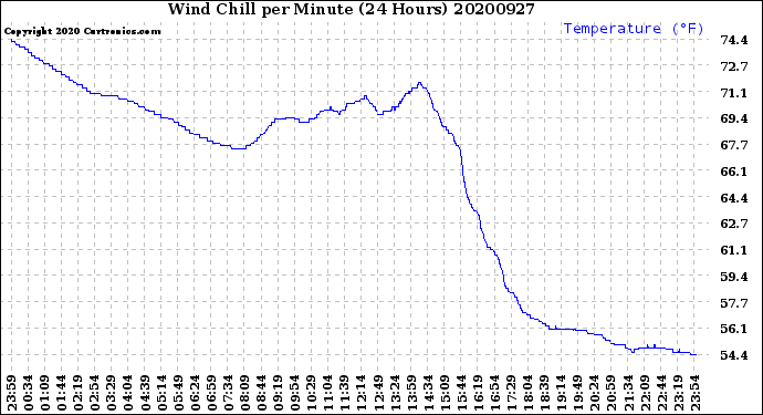 Milwaukee Weather Wind Chill<br>per Minute<br>(24 Hours)