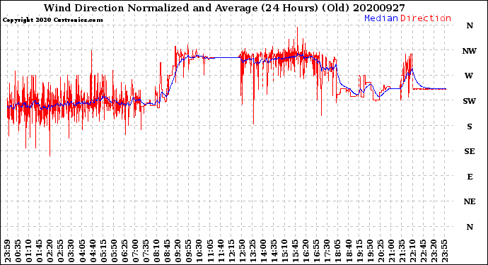 Milwaukee Weather Wind Direction<br>Normalized and Average<br>(24 Hours) (Old)