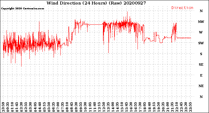 Milwaukee Weather Wind Direction<br>(24 Hours) (Raw)