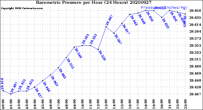 Milwaukee Weather Barometric Pressure<br>per Hour<br>(24 Hours)