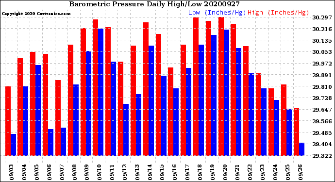 Milwaukee Weather Barometric Pressure<br>Daily High/Low