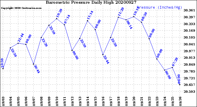 Milwaukee Weather Barometric Pressure<br>Daily High