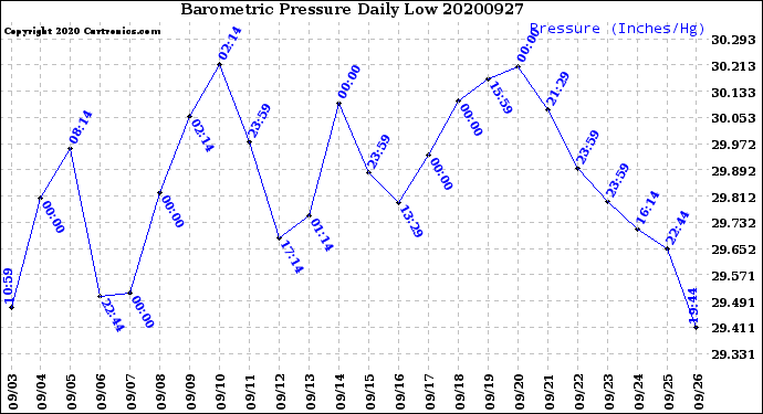 Milwaukee Weather Barometric Pressure<br>Daily Low
