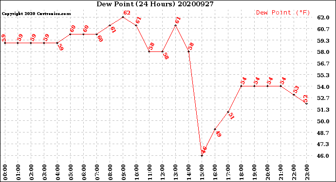 Milwaukee Weather Dew Point<br>(24 Hours)