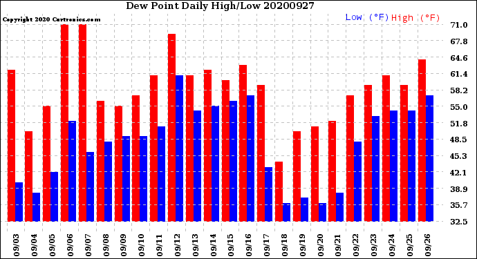 Milwaukee Weather Dew Point<br>Daily High/Low