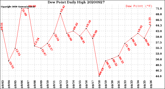 Milwaukee Weather Dew Point<br>Daily High