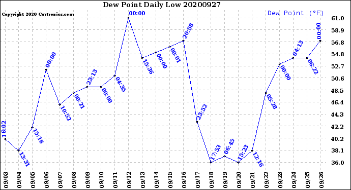 Milwaukee Weather Dew Point<br>Daily Low