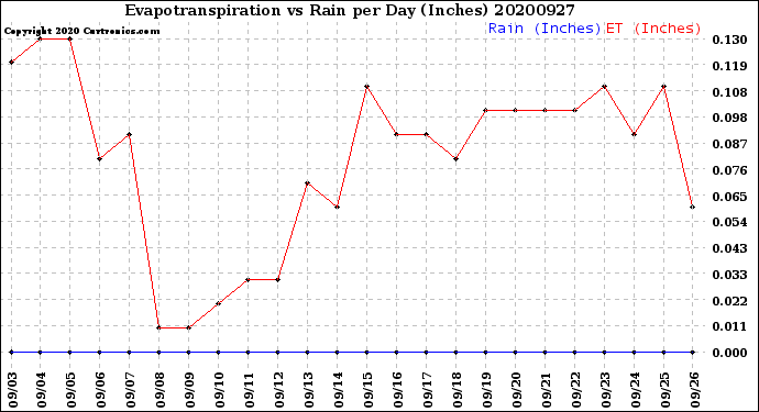 Milwaukee Weather Evapotranspiration<br>vs Rain per Day<br>(Inches)