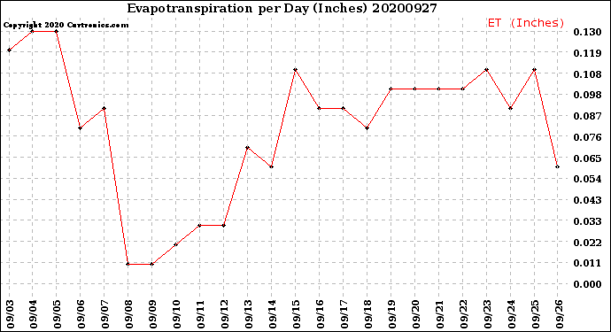 Milwaukee Weather Evapotranspiration<br>per Day (Inches)
