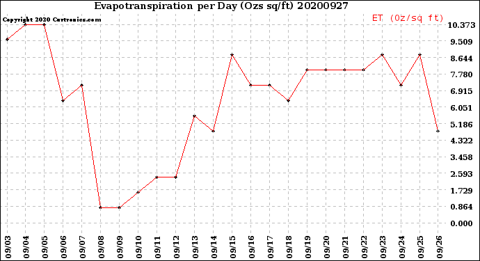 Milwaukee Weather Evapotranspiration<br>per Day (Ozs sq/ft)