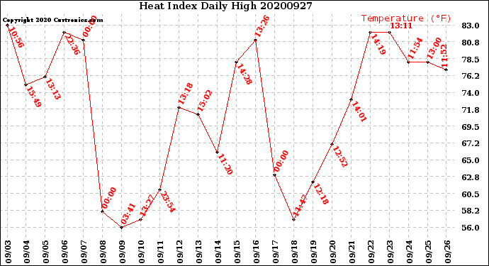 Milwaukee Weather Heat Index<br>Daily High
