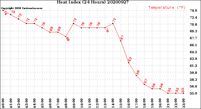 Milwaukee Weather Heat Index<br>(24 Hours)