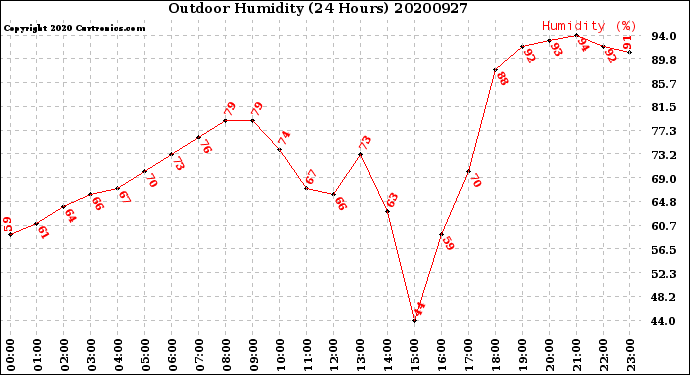 Milwaukee Weather Outdoor Humidity<br>(24 Hours)
