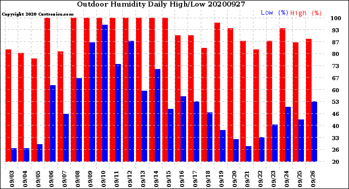 Milwaukee Weather Outdoor Humidity<br>Daily High/Low