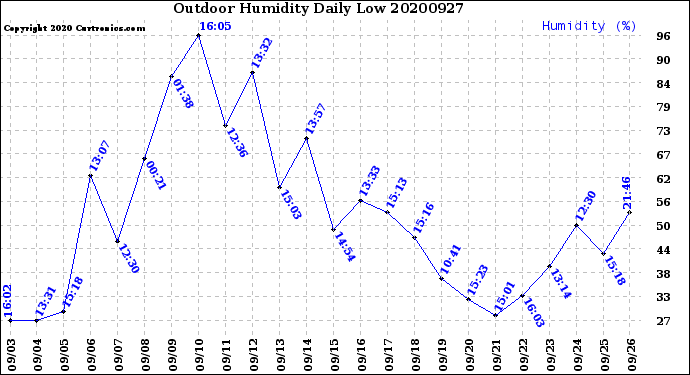 Milwaukee Weather Outdoor Humidity<br>Daily Low