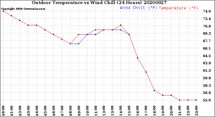 Milwaukee Weather Outdoor Temperature<br>vs Wind Chill<br>(24 Hours)