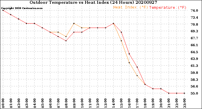 Milwaukee Weather Outdoor Temperature<br>vs Heat Index<br>(24 Hours)