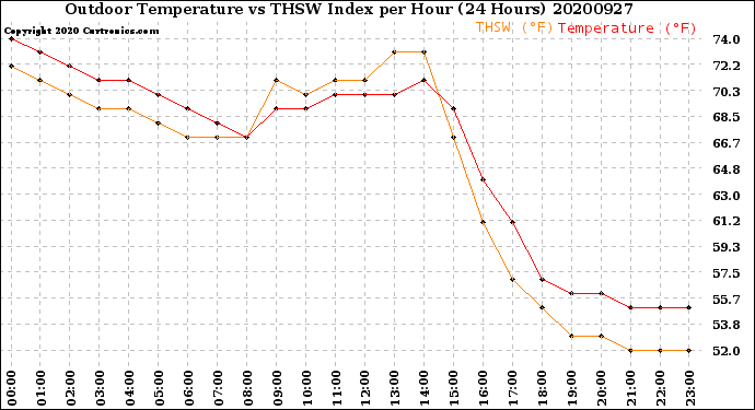 Milwaukee Weather Outdoor Temperature<br>vs THSW Index<br>per Hour<br>(24 Hours)