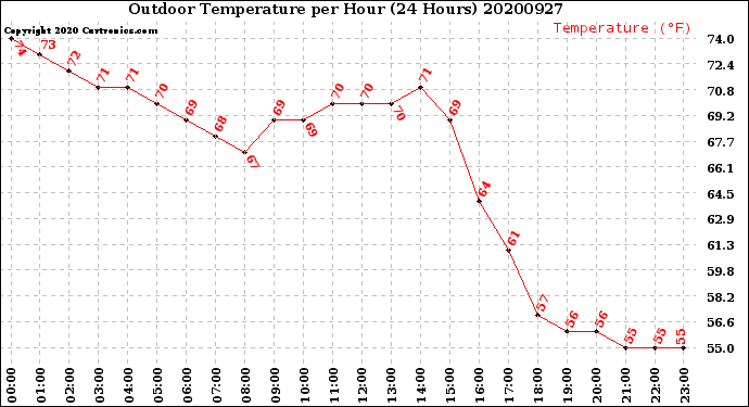 Milwaukee Weather Outdoor Temperature<br>per Hour<br>(24 Hours)