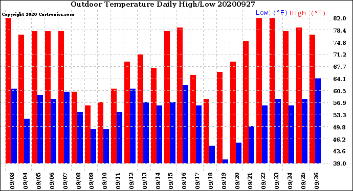 Milwaukee Weather Outdoor Temperature<br>Daily High/Low