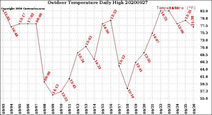 Milwaukee Weather Outdoor Temperature<br>Daily High