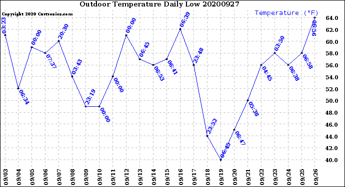 Milwaukee Weather Outdoor Temperature<br>Daily Low
