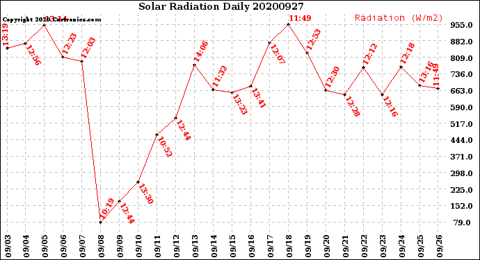 Milwaukee Weather Solar Radiation<br>Daily