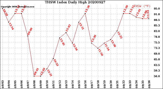 Milwaukee Weather THSW Index<br>Daily High