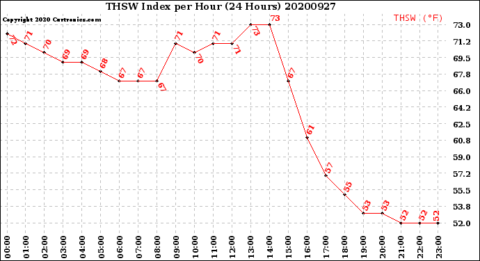 Milwaukee Weather THSW Index<br>per Hour<br>(24 Hours)