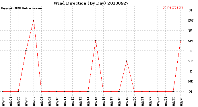 Milwaukee Weather Wind Direction<br>(By Day)