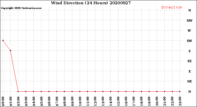 Milwaukee Weather Wind Direction<br>(24 Hours)