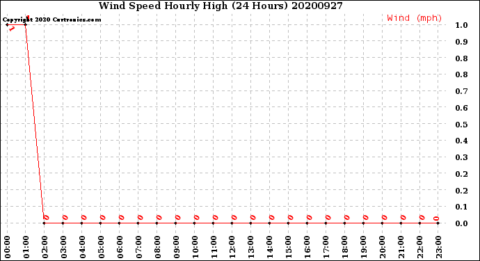 Milwaukee Weather Wind Speed<br>Hourly High<br>(24 Hours)