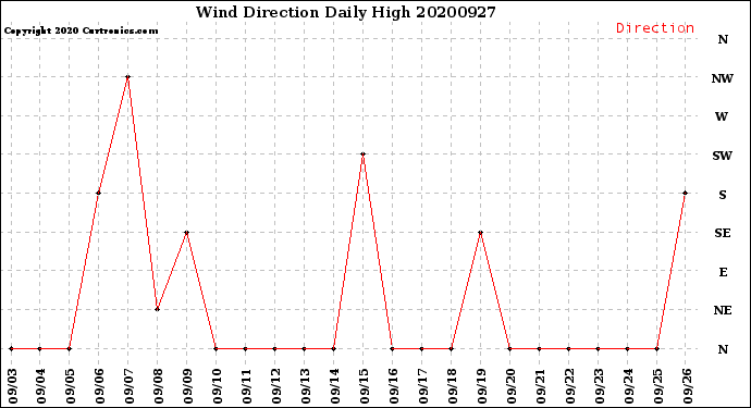 Milwaukee Weather Wind Direction<br>Daily High
