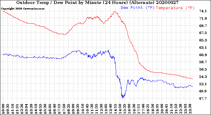 Milwaukee Weather Outdoor Temp / Dew Point<br>by Minute<br>(24 Hours) (Alternate)