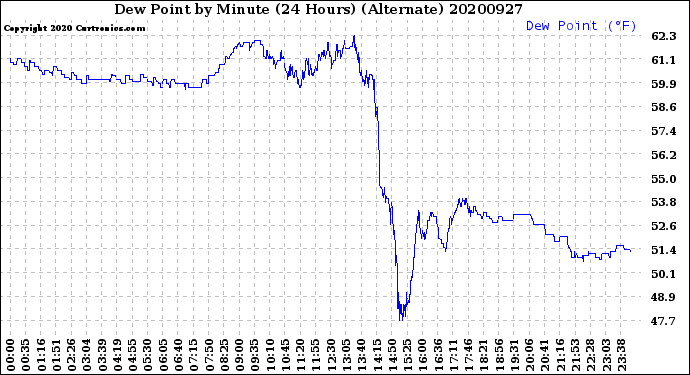 Milwaukee Weather Dew Point<br>by Minute<br>(24 Hours) (Alternate)