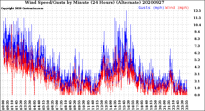 Milwaukee Weather Wind Speed/Gusts<br>by Minute<br>(24 Hours) (Alternate)