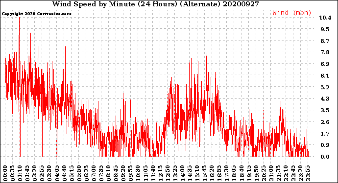 Milwaukee Weather Wind Speed<br>by Minute<br>(24 Hours) (Alternate)