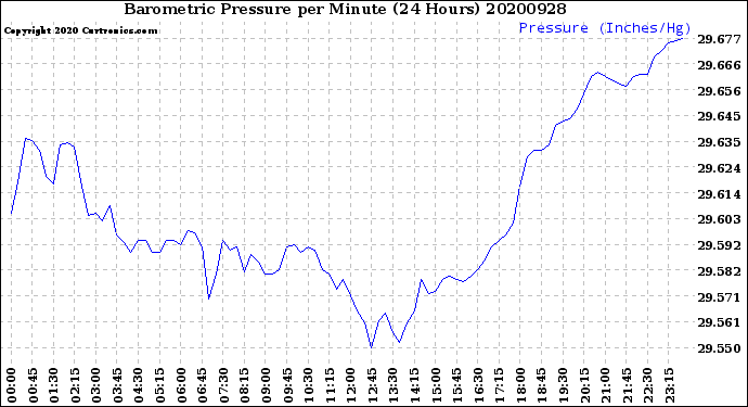 Milwaukee Weather Barometric Pressure<br>per Minute<br>(24 Hours)