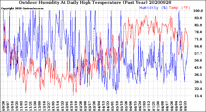 Milwaukee Weather Outdoor Humidity<br>At Daily High<br>Temperature<br>(Past Year)