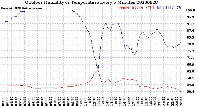 Milwaukee Weather Outdoor Humidity<br>vs Temperature<br>Every 5 Minutes