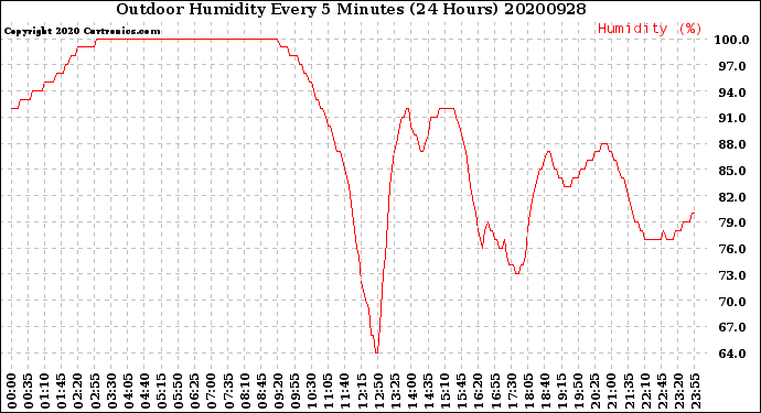 Milwaukee Weather Outdoor Humidity<br>Every 5 Minutes<br>(24 Hours)