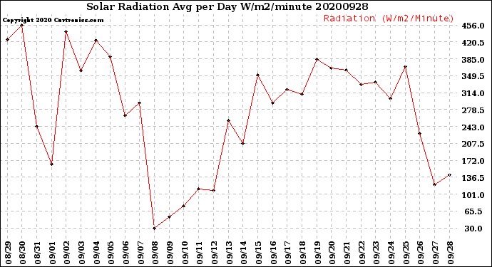 Milwaukee Weather Solar Radiation<br>Avg per Day W/m2/minute