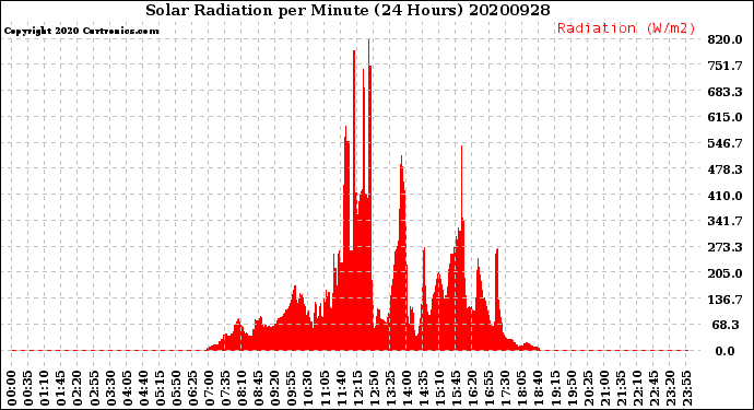 Milwaukee Weather Solar Radiation<br>per Minute<br>(24 Hours)